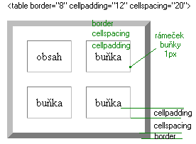 Pklad zobrazen border, cellpadding a cellspacing